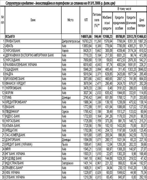 Курсовая работа: Менеджмент банківських пасивів