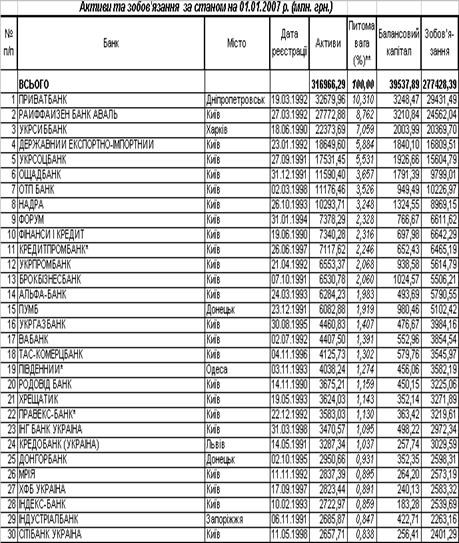 Курсовая работа: Структура міжбанківського ринку та умови торгівлі на ньому