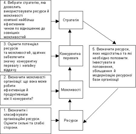 Реферат: Оцінка ефективності цінової політики підприємства торгівлі з урахуванням факторів цінового ризи