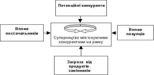 Курсовая работа: Структура міжбанківського ринку та умови торгівлі на ньому