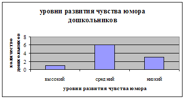 Курсовая работа по теме Развитие чувства юмора у дошкольников средствами изобразительного искусства