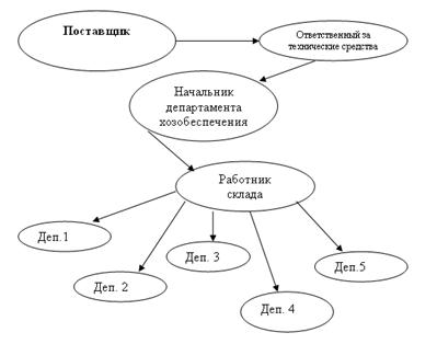 Курсовая работа: Инфологическая модель базы данных технологического процесса