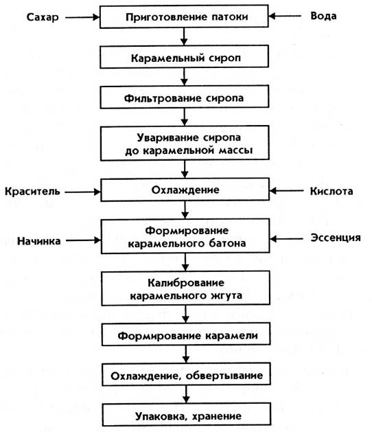 Курсовая работа: Технология кондитерского производства