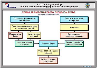 Реферат: Получение изделий литьем металлов