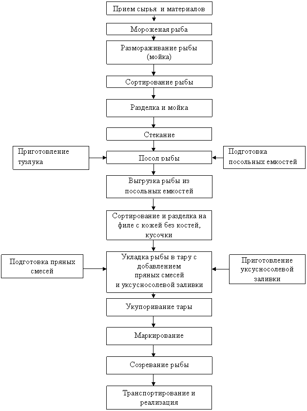 Технология гастрономической продукции из гидробионтов в условиях мини-производств