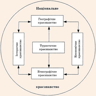Місце туристичного краєзнавства у системі національного краєзнавства