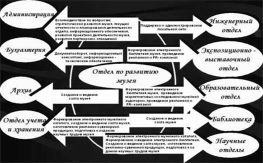 Взаимодействие отдела с другими подразделениями музея