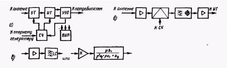 Курсовая работа: Проектирование и расчет структурной схемы радиоприемника