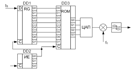 Реферат: Разработка генератора сигналов на цифровых микросхемах