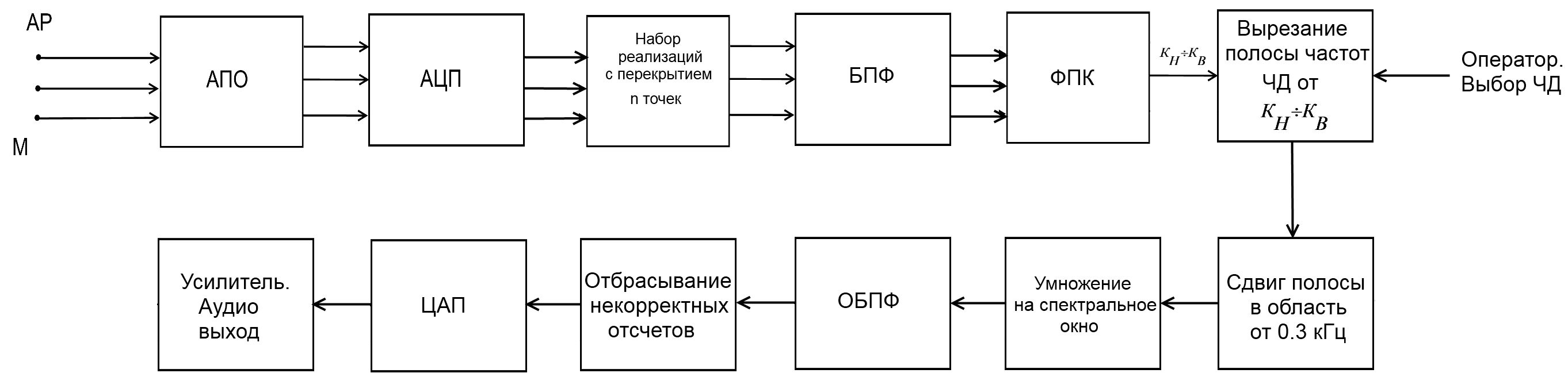 Дипломная работа: Модель тракта прослушивания гидроакустических сигналов