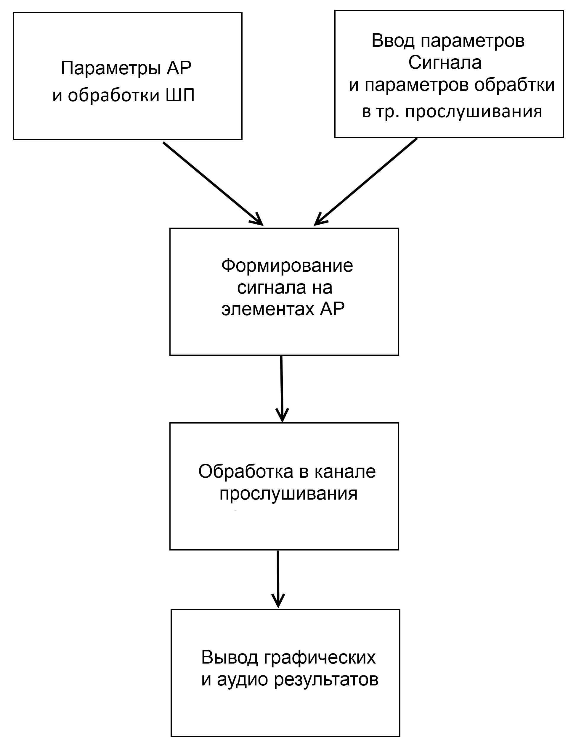 Дипломная работа: Модель тракта прослушивания гидроакустических сигналов