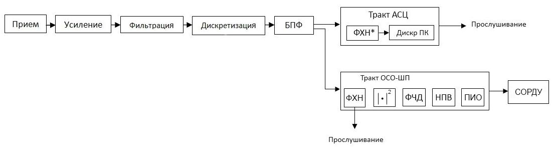 Дипломная работа: Модель тракта прослушивания гидроакустических сигналов