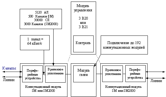 Дипломная работа: Модернизация сети телекоммуникаций района АТС-38 г. Алматы