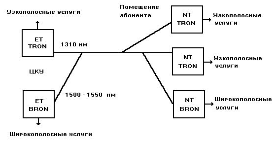 Дипломная работа: Модернизация телефонной сети Аккольского района Акмолинской области