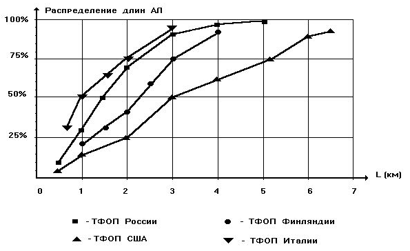 Дипломная работа: Модернизация телефонной сети Аккольского района Акмолинской области