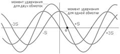 Зависимость момента от угла поворота ротора для двух запитанных обмоток.