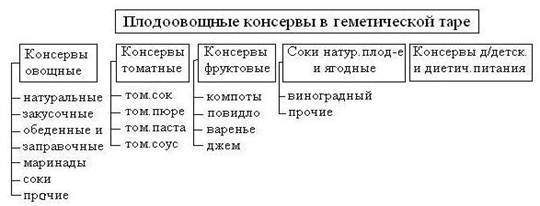 Реферат: Переработанные овощи