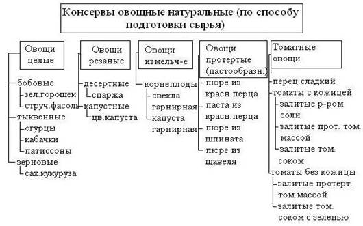 Курсовая Работа На Тему Овощи