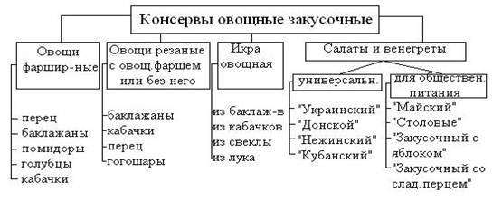 Реферат: Переработанные овощи