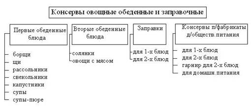 Реферат: Переработанные овощи