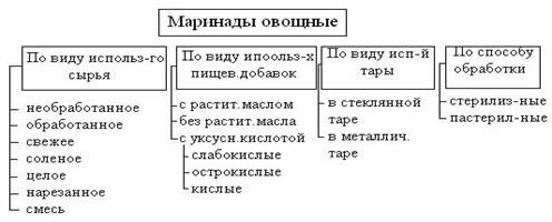 Реферат: Переработанные овощи