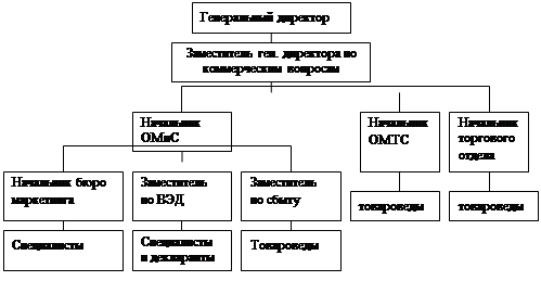 Курсовая работа: Организационная структура государственного управления в таможенной сфере Республики Беларусь