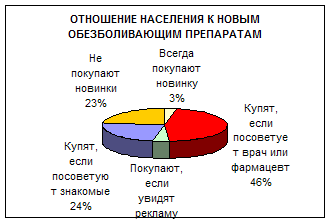 Курсовая работа: Связь рекламной деятельности с жизненным циклом товара на примере ОАО Красфарма