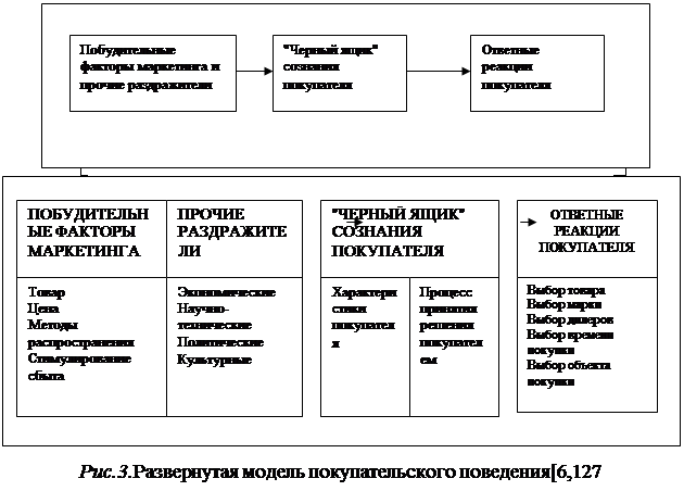 Курсовая работа по теме Анализ процесса принятия решений на потребительском рынке