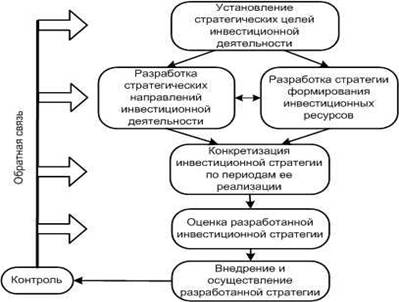 Курсовая работа по теме Роль инвестиций в деятельности предприятия