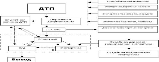 Реферат: Выполнение автотехнической экспертизы дорожно-транспортного происшествия при заданных условиях