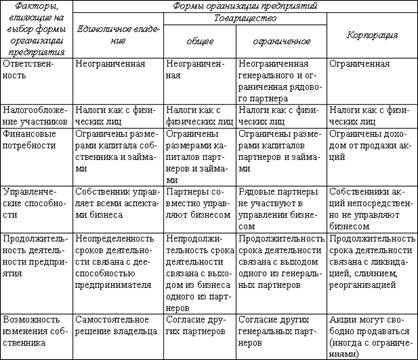Сравнительная характеристика форм организации предприятий