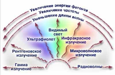 Виды радиационного излучения.