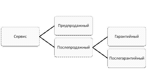 Сервис в товарной политике предприятия