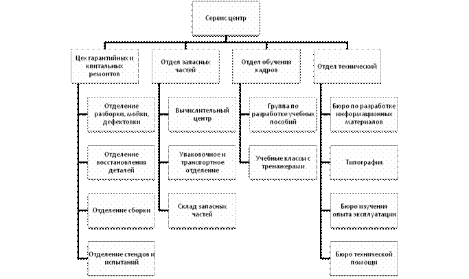 Сервис в товарной политике предприятия
