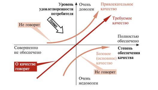 Модель Кано