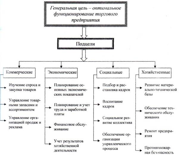 Реферат: Выбор и обоснование структуры автоматизированной системы управления – АСУ Супермаркет