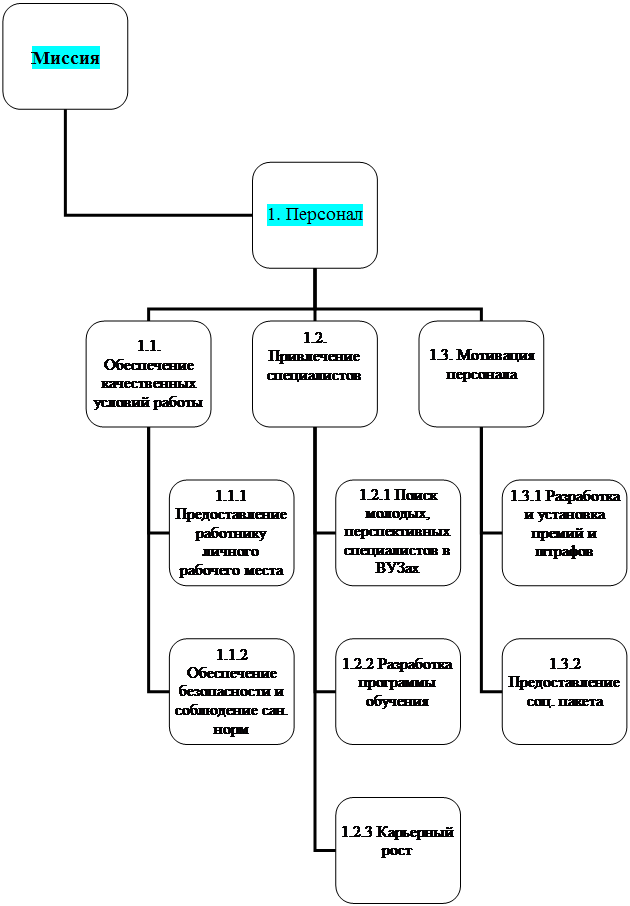 Организационная диаграмма