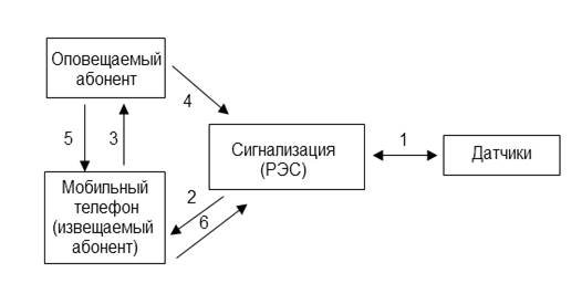 Дипломная работа: Пожарная сигнализация