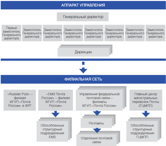 Реферат: Анализ конъюнктуры рынка ФГУП Почта России