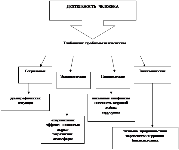 Доклад Глобальные Проблемы Человечества И Пути Их Решения