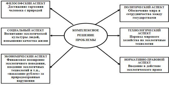 Реферат: Экологические проблемы человечества