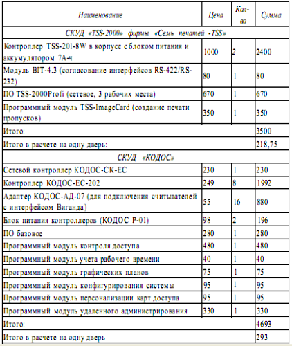 Курсовая работа: Реализация устройства контроля переданной информации с использованием модифицированного кода Хем