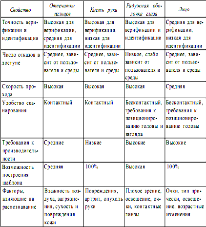 Дипломная работа: Система контроля доступа мобильных пользователей на основе технологии Bluetooth