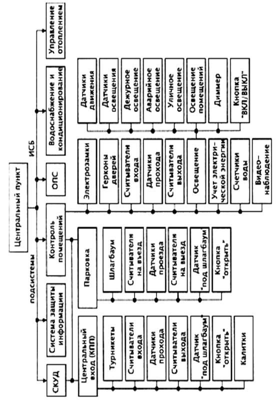 Реферат: Состав и характеристики технических средств подсистемы контроля доступом