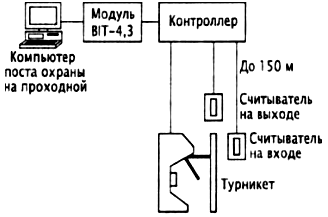 Дипломная работа: Система контроля доступа мобильных пользователей на основе технологии Bluetooth