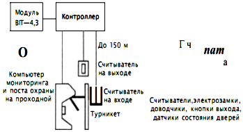 Дипломная работа: Система контроля доступа мобильных пользователей на основе технологии Bluetooth