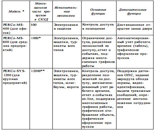 Реферат: Состав и характеристики технических средств подсистемы контроля доступом