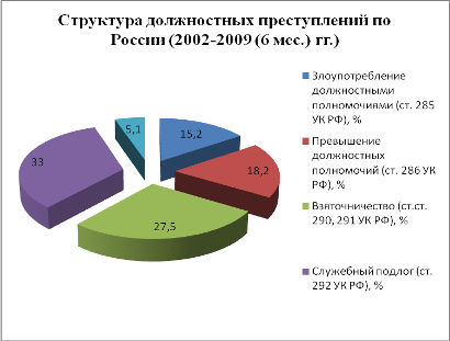 Курсовая работа по теме Злоупотребление и превышение должностных полномочий