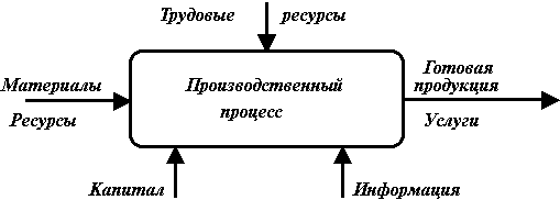 Контрольная работа по теме Организация производственного цикла