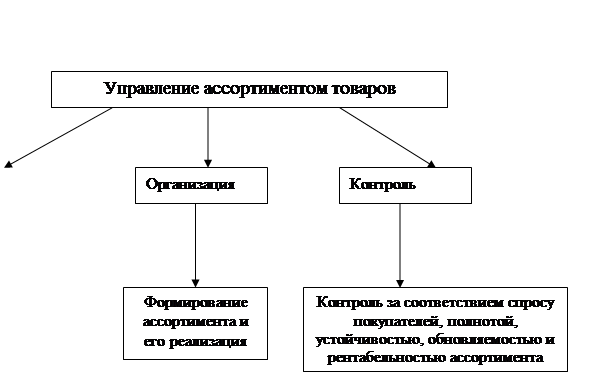 Реферат: Ассортиментная политика фирмы